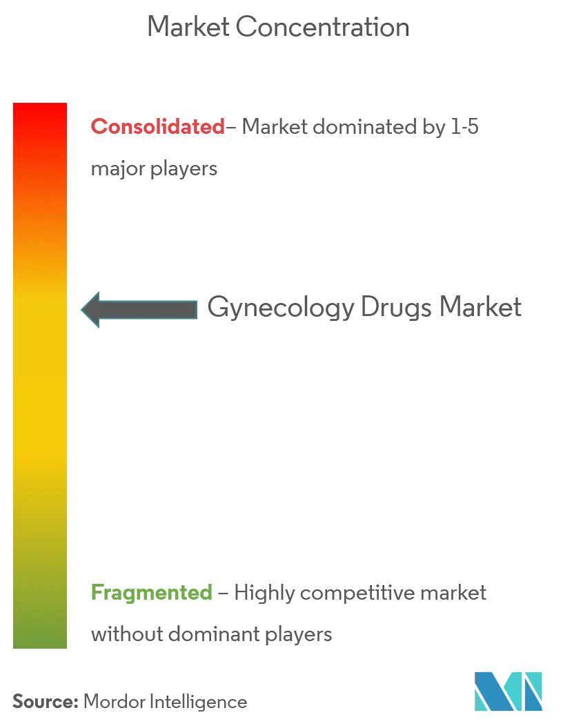 Gynecology Drugs Market - CL